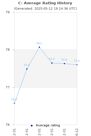 Average rating history