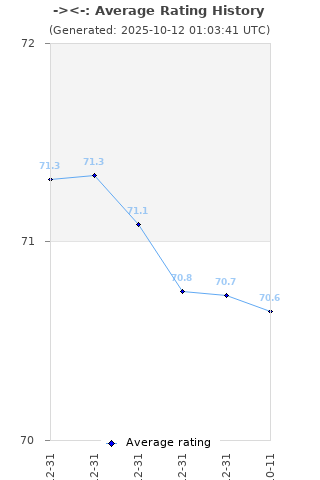 Average rating history