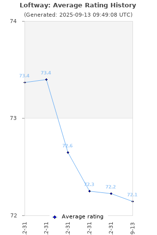 Average rating history