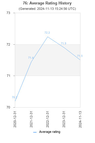 Average rating history