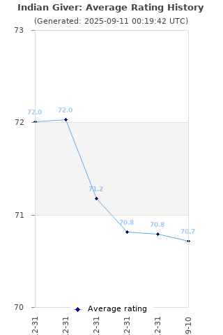 Average rating history