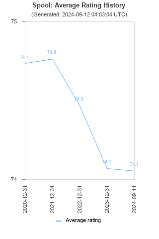 Average rating history