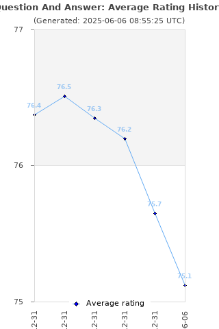 Average rating history