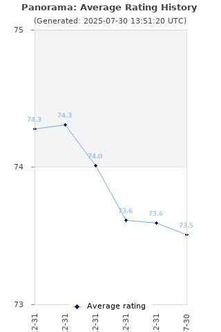 Average rating history