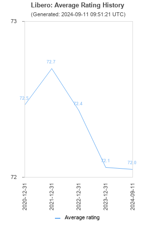 Average rating history