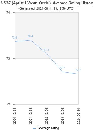 Average rating history