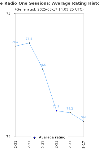 Average rating history