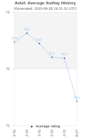 Average rating history