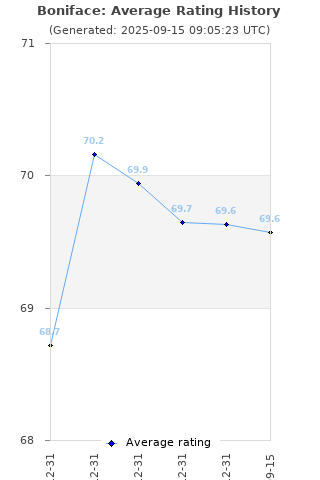 Average rating history