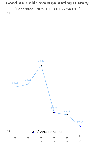 Average rating history