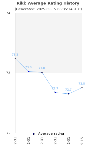 Average rating history