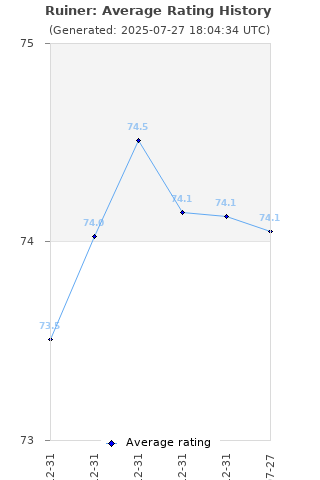 Average rating history