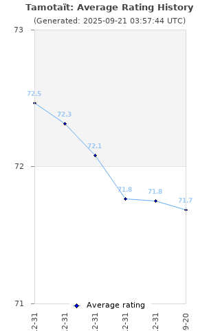 Average rating history