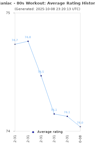 Average rating history