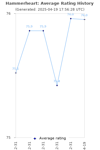 Average rating history