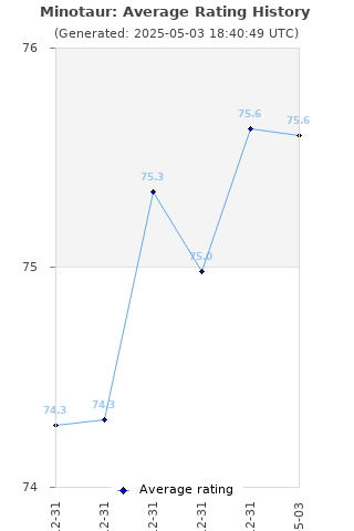 Average rating history