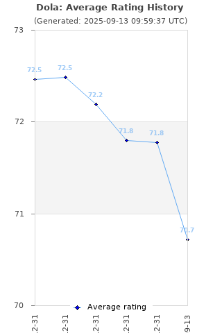 Average rating history