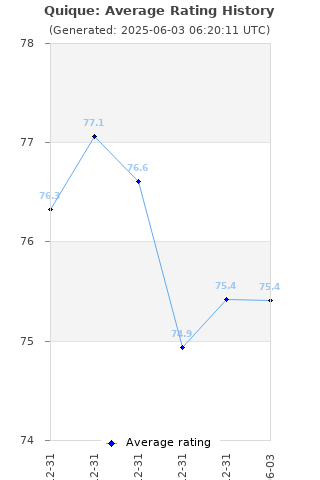 Average rating history