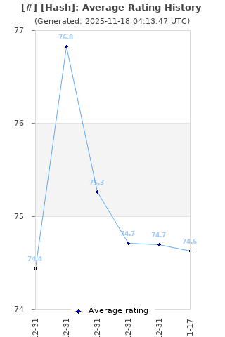 Average rating history