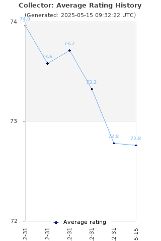 Average rating history