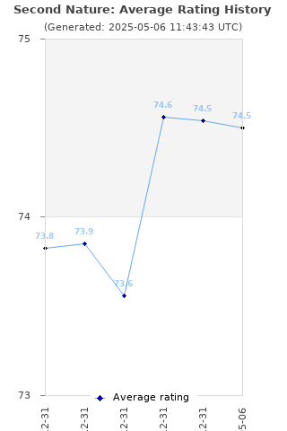 Average rating history