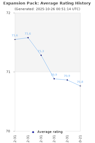 Average rating history