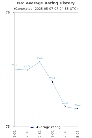 Average rating history