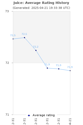 Average rating history