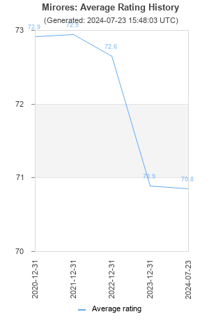 Average rating history