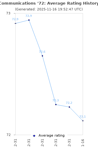 Average rating history