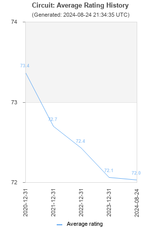 Average rating history