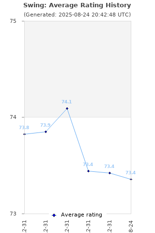 Average rating history