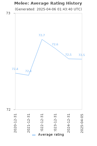 Average rating history