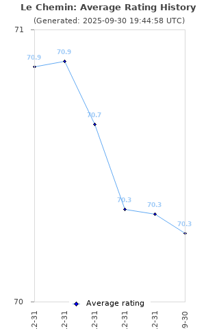 Average rating history