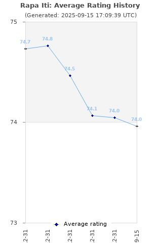 Average rating history