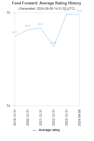 Average rating history