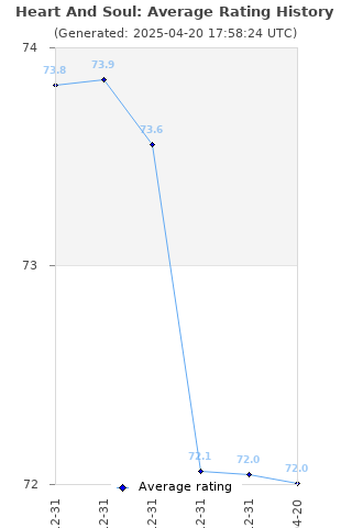 Average rating history