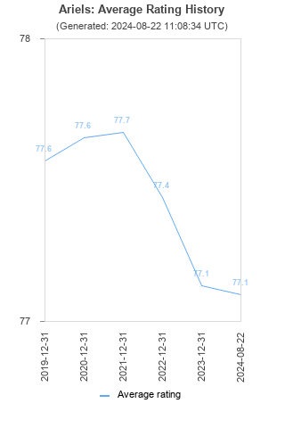 Average rating history