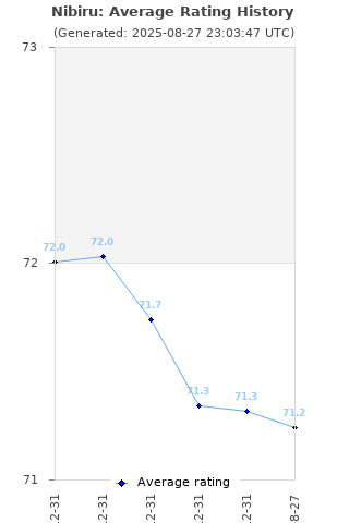 Average rating history
