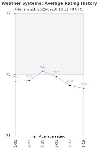 Average rating history