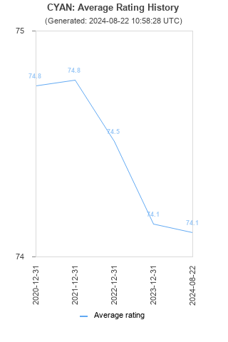 Average rating history