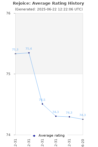 Average rating history