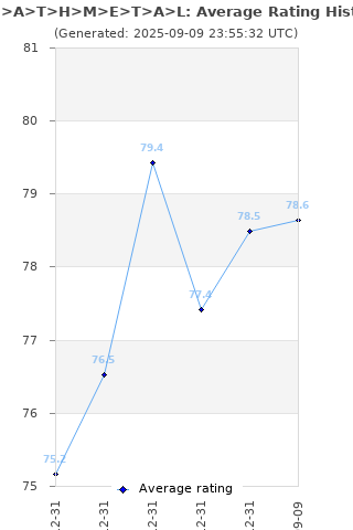 Average rating history