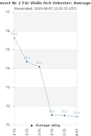 Average rating history