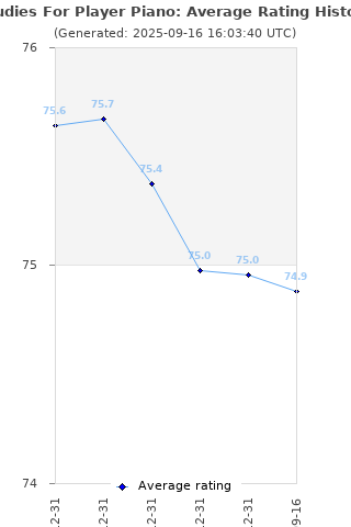 Average rating history