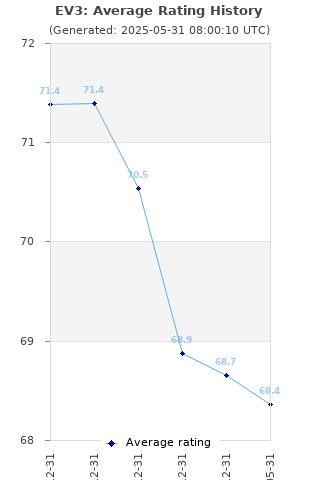 Average rating history