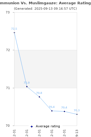 Average rating history