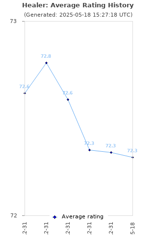 Average rating history