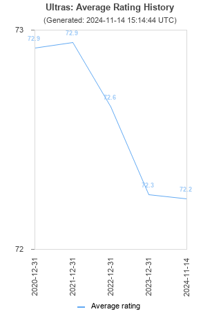 Average rating history