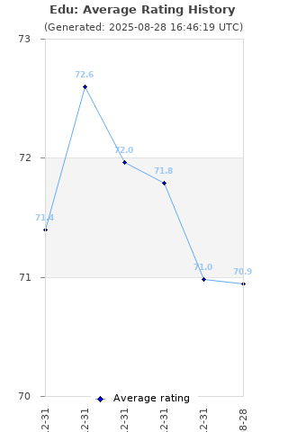 Average rating history